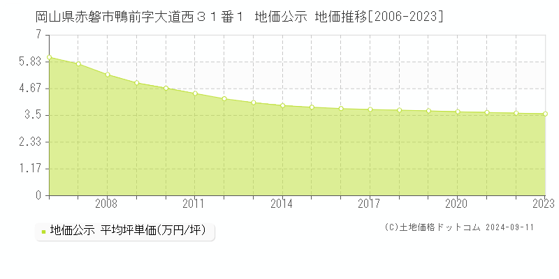 岡山県赤磐市鴨前字大道西３１番１ 地価公示 地価推移[2006-2023]