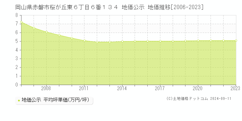 岡山県赤磐市桜が丘東６丁目６番１３４ 地価公示 地価推移[2006-2023]