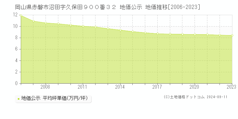 岡山県赤磐市沼田字久保田９００番３２ 地価公示 地価推移[2006-2023]