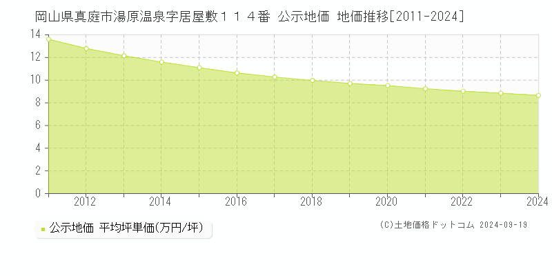 岡山県真庭市湯原温泉字居屋敷１１４番 公示地価 地価推移[2011-2024]