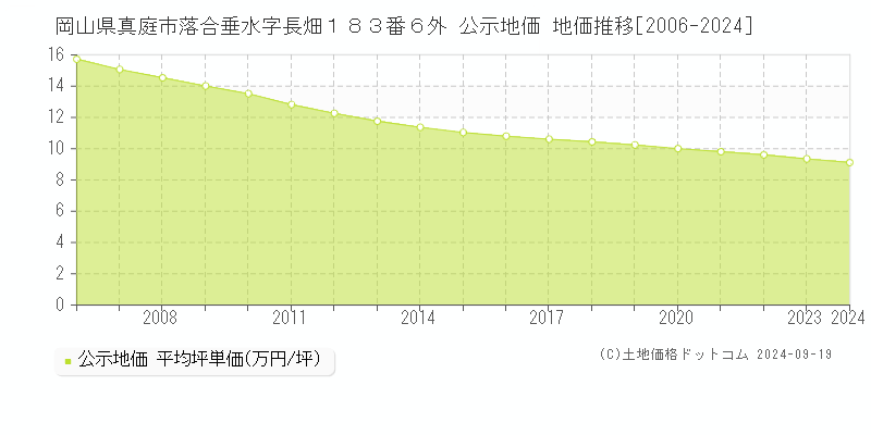 岡山県真庭市落合垂水字長畑１８３番６外 公示地価 地価推移[2006-2024]