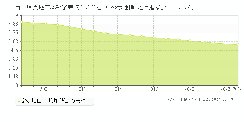 岡山県真庭市本郷字乗政１００番９ 公示地価 地価推移[2006-2024]