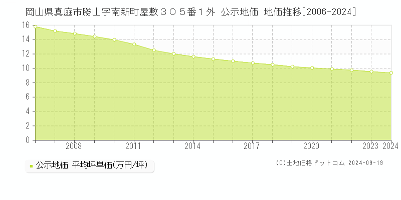 岡山県真庭市勝山字南新町屋敷３０５番１外 公示地価 地価推移[2006-2024]