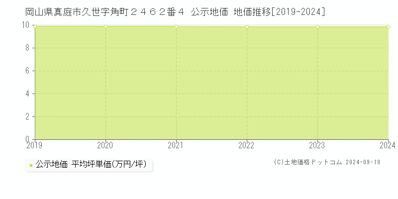 岡山県真庭市久世字角町２４６２番４ 公示地価 地価推移[2019-2024]