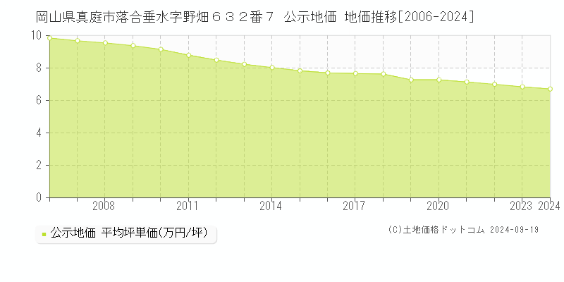 岡山県真庭市落合垂水字野畑６３２番７ 公示地価 地価推移[2006-2024]