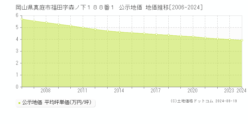 岡山県真庭市福田字森ノ下１８８番１ 公示地価 地価推移[2006-2024]