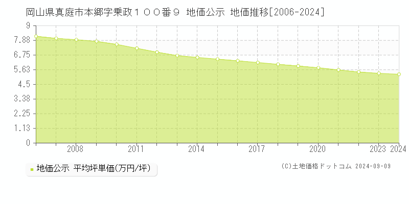 岡山県真庭市本郷字乗政１００番９ 地価公示 地価推移[2006-2024]