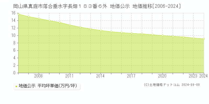 岡山県真庭市落合垂水字長畑１８３番６外 地価公示 地価推移[2006-2024]