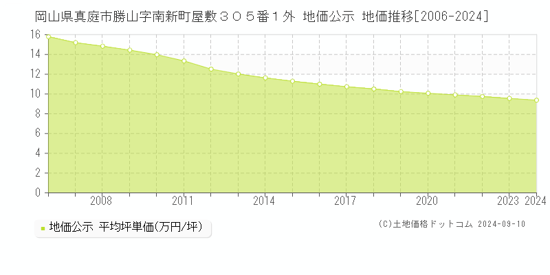 岡山県真庭市勝山字南新町屋敷３０５番１外 公示地価 地価推移[2006-2024]