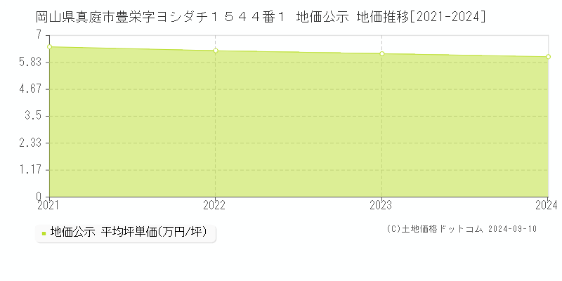 岡山県真庭市豊栄字ヨシダチ１５４４番１ 地価公示 地価推移[2021-2024]