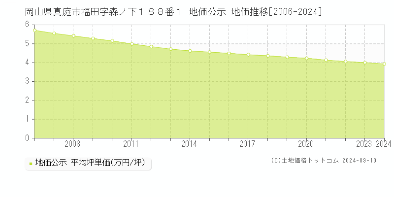 岡山県真庭市福田字森ノ下１８８番１ 地価公示 地価推移[2006-2023]