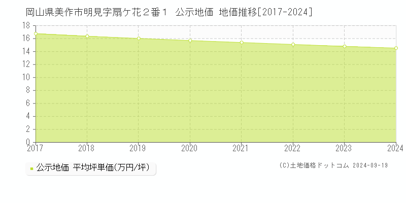 岡山県美作市明見字扇ケ花２番１ 公示地価 地価推移[2017-2024]