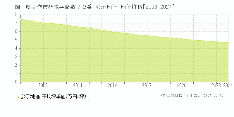 岡山県美作市朽木字屋敷７２番 公示地価 地価推移[2006-2024]