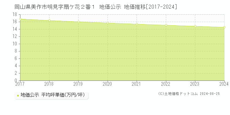 岡山県美作市明見字扇ケ花２番１ 地価公示 地価推移[2017-2024]