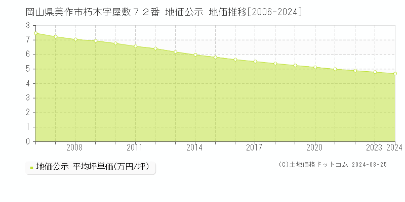 岡山県美作市朽木字屋敷７２番 地価公示 地価推移[2006-2024]