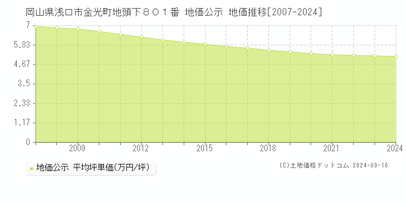 岡山県浅口市金光町地頭下８０１番 地価公示 地価推移[2007-2024]