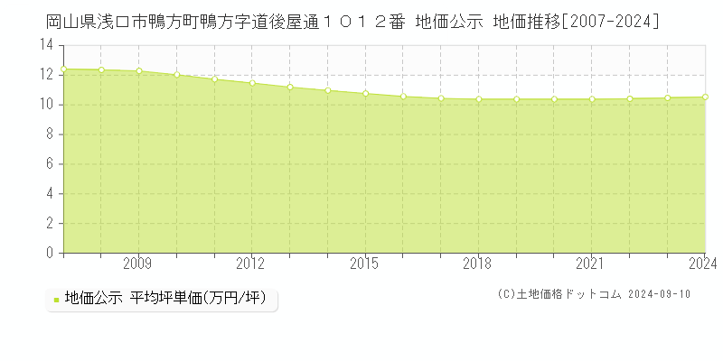 岡山県浅口市鴨方町鴨方字道後屋通１０１２番 公示地価 地価推移[2007-2024]