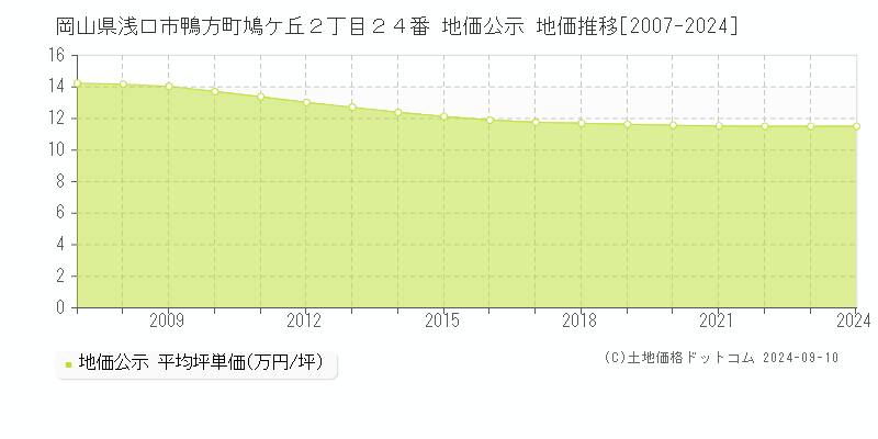 岡山県浅口市鴨方町鳩ケ丘２丁目２４番 地価公示 地価推移[2007-2024]