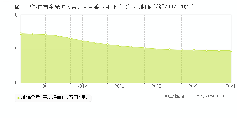 岡山県浅口市金光町大谷２９４番３４ 公示地価 地価推移[2007-2024]