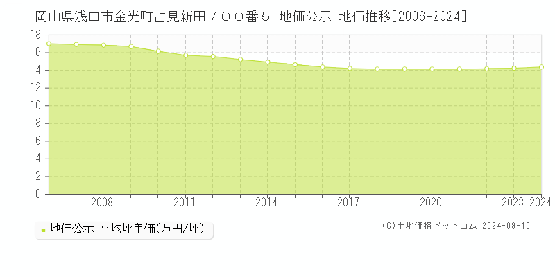 岡山県浅口市金光町占見新田７００番５ 地価公示 地価推移[2006-2024]