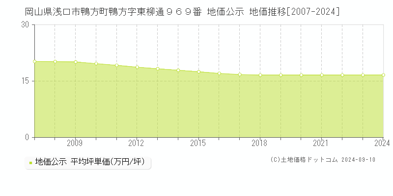 岡山県浅口市鴨方町鴨方字東柳通９６９番 地価公示 地価推移[2007-2024]