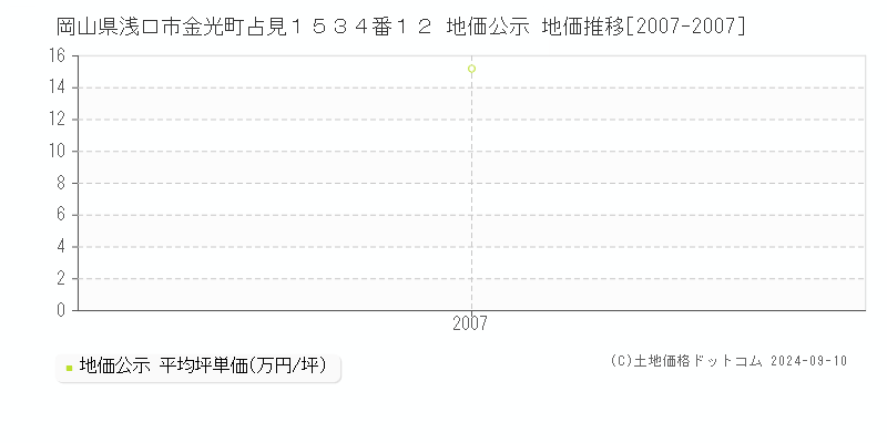 岡山県浅口市金光町占見１５３４番１２ 地価公示 地価推移[2007-2007]