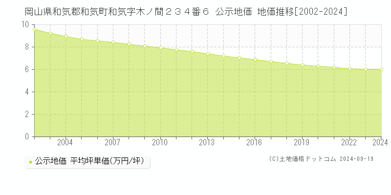 岡山県和気郡和気町和気字木ノ間２３４番６ 公示地価 地価推移[2002-2024]