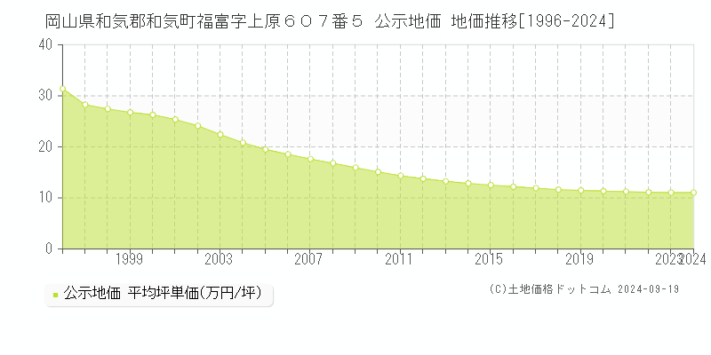 岡山県和気郡和気町福富字上原６０７番５ 公示地価 地価推移[1996-2024]