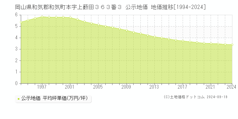 岡山県和気郡和気町本字上薮田３６３番３ 公示地価 地価推移[1994-2024]