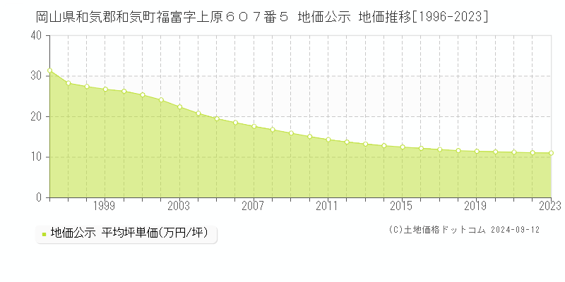 岡山県和気郡和気町福富字上原６０７番５ 公示地価 地価推移[1996-2024]