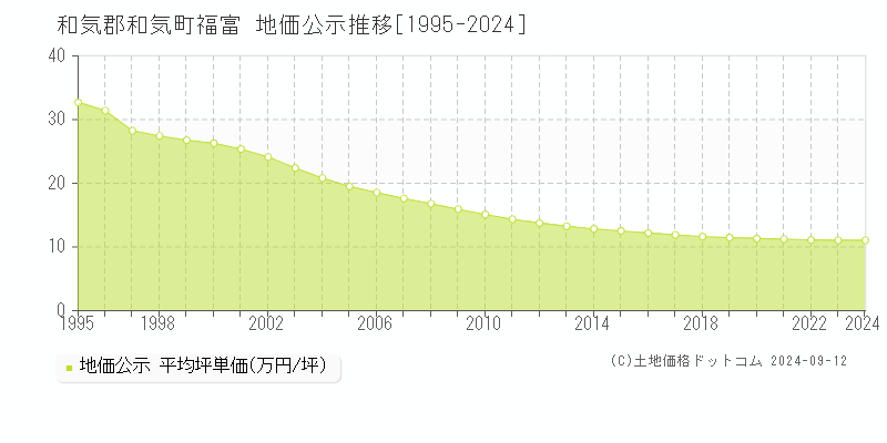 福富(和気郡和気町)の地価公示推移グラフ(坪単価)[1995-2024年]