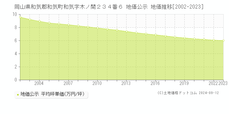 岡山県和気郡和気町和気字木ノ間２３４番６ 公示地価 地価推移[2002-2024]