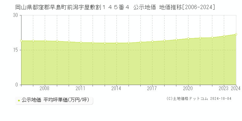 岡山県都窪郡早島町前潟字屋敷割１４５番４ 公示地価 地価推移[2006-2024]