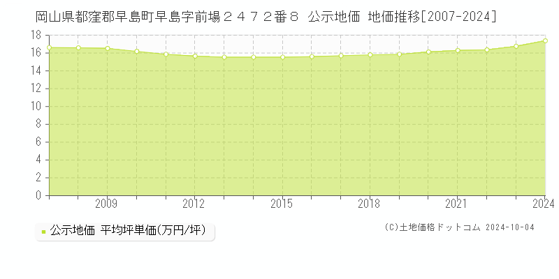 岡山県都窪郡早島町早島字前場２４７２番８ 公示地価 地価推移[2007-2024]