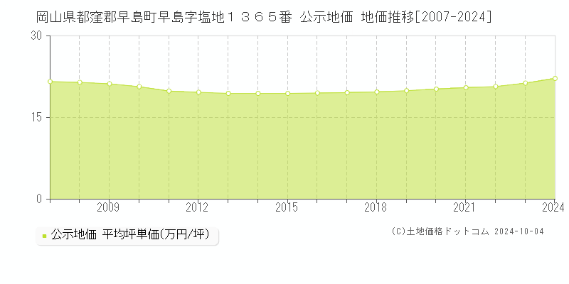 岡山県都窪郡早島町早島字塩地１３６５番 公示地価 地価推移[2007-2024]