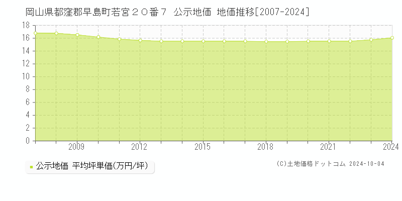 岡山県都窪郡早島町若宮２０番７ 公示地価 地価推移[2007-2024]