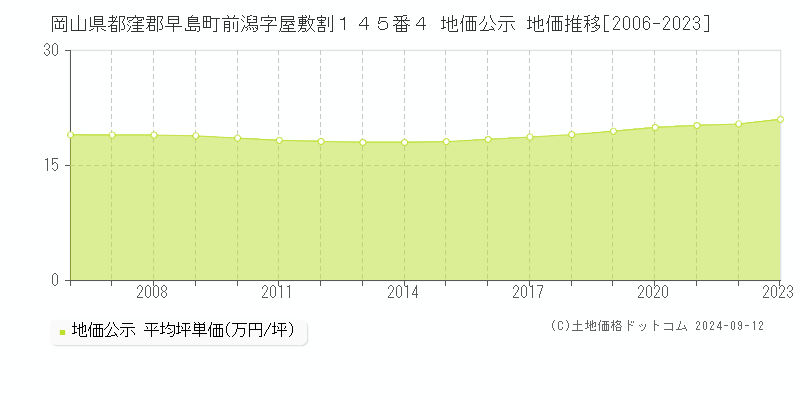 岡山県都窪郡早島町前潟字屋敷割１４５番４ 公示地価 地価推移[2006-2024]