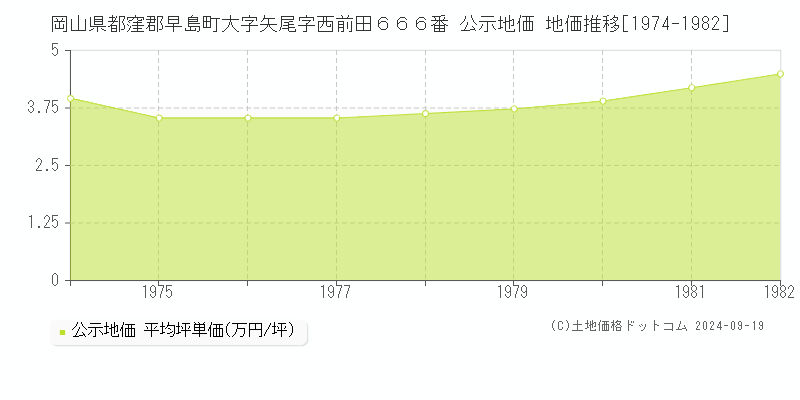 岡山県都窪郡早島町大字矢尾字西前田６６６番 公示地価 地価推移[1974-1982]