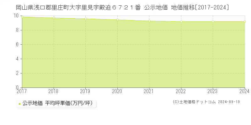 岡山県浅口郡里庄町大字里見字殿迫６７２１番 公示地価 地価推移[2017-2024]