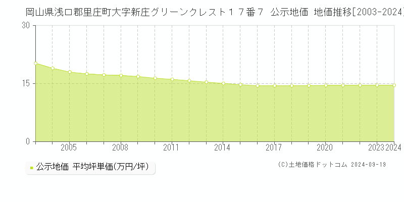 岡山県浅口郡里庄町大字新庄グリーンクレスト１７番７ 公示地価 地価推移[2003-2024]