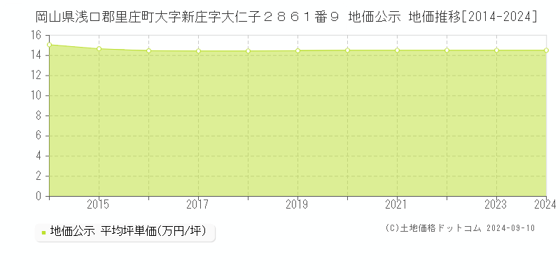 岡山県浅口郡里庄町大字新庄字大仁子２８６１番９ 地価公示 地価推移[2014-2024]