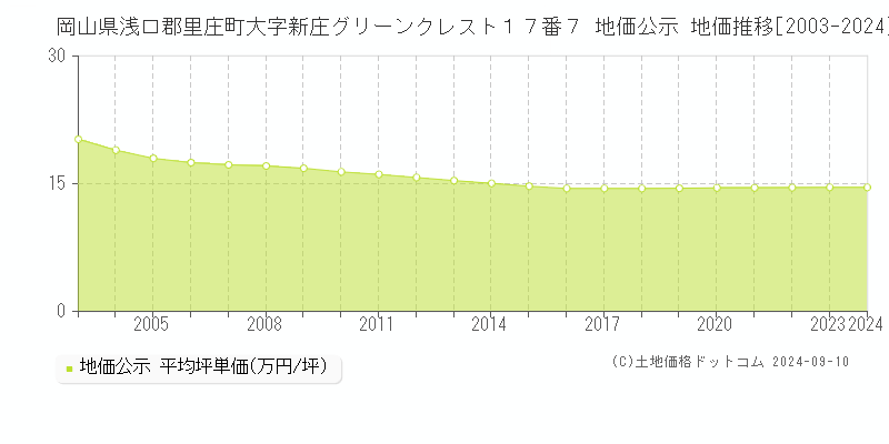 岡山県浅口郡里庄町大字新庄グリーンクレスト１７番７ 地価公示 地価推移[2003-2024]