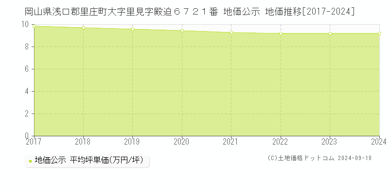 岡山県浅口郡里庄町大字里見字殿迫６７２１番 地価公示 地価推移[2017-2024]