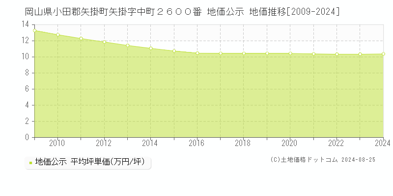 岡山県小田郡矢掛町矢掛字中町２６００番 地価公示 地価推移[2009-2024]