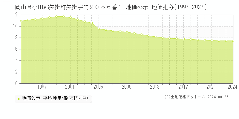 岡山県小田郡矢掛町矢掛字門２０８６番１ 地価公示 地価推移[1994-2024]