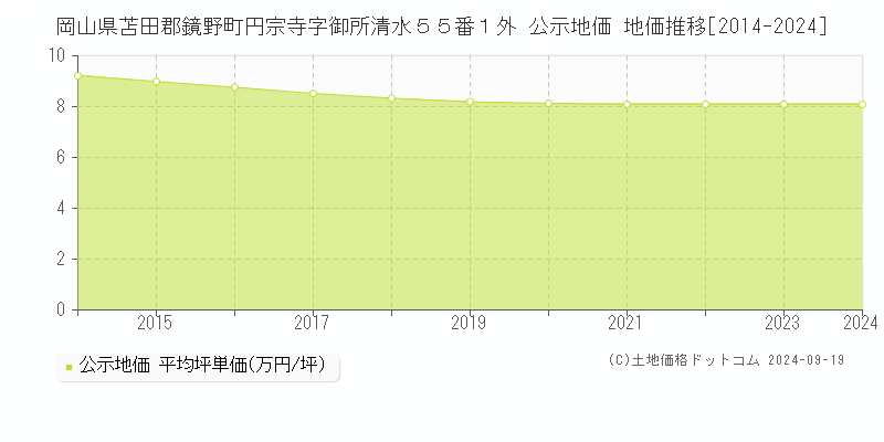 岡山県苫田郡鏡野町円宗寺字御所清水５５番１外 公示地価 地価推移[2014-2024]