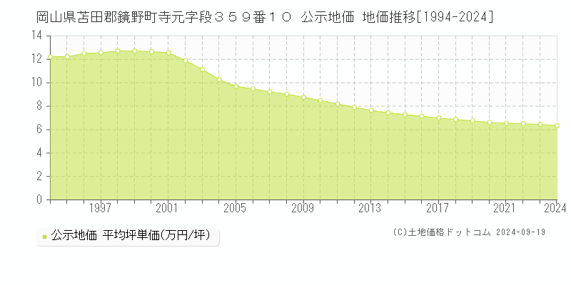 岡山県苫田郡鏡野町寺元字段３５９番１０ 公示地価 地価推移[1994-2024]