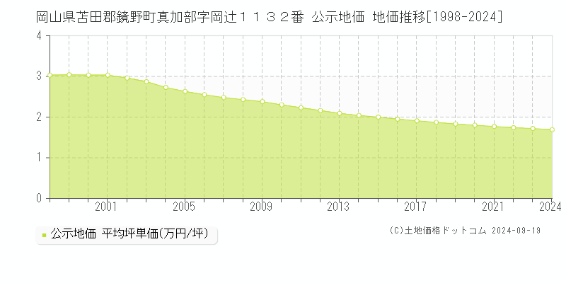 岡山県苫田郡鏡野町真加部字岡辻１１３２番 公示地価 地価推移[1998-2024]