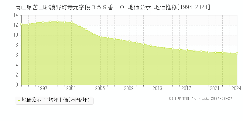 岡山県苫田郡鏡野町寺元字段３５９番１０ 公示地価 地価推移[1994-2024]