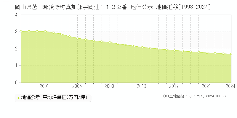 岡山県苫田郡鏡野町真加部字岡辻１１３２番 公示地価 地価推移[1998-2024]